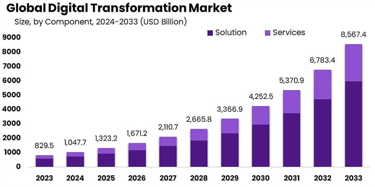Winning the Global Market thru Digital Transformation An Introduction