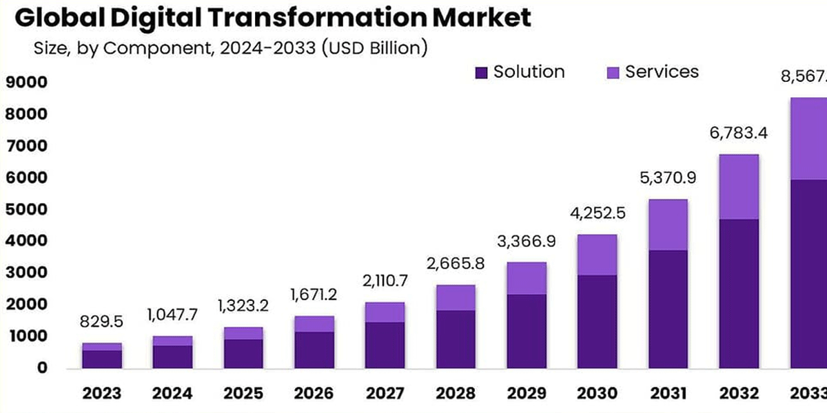 Winning the Global Market thru Digital Transformation An Introduction