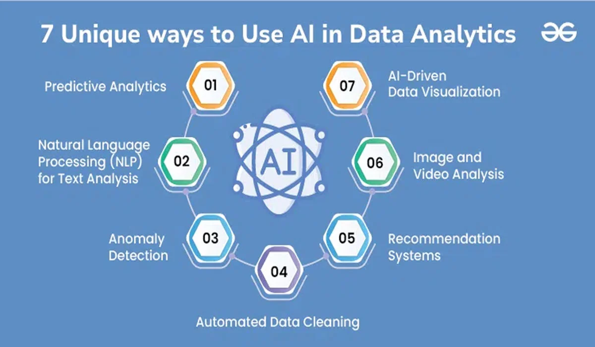 The Role of AI and Data Analytics