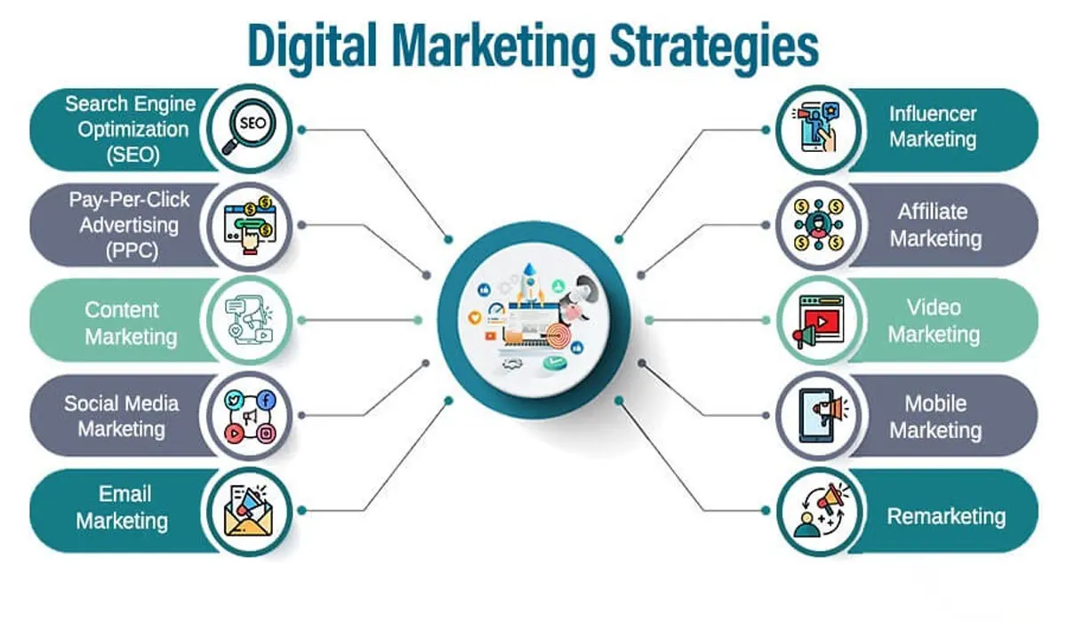 Effective Digital Marketing Strategy